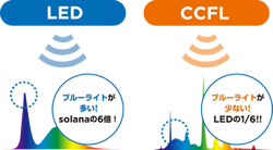 LEDブルーライトが多い　CCFLブルーライトが少ない