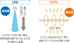 ＣＣＦＬは全方位360度発光！直径1.8～5.0mmの細い光源